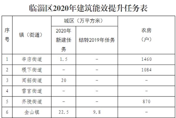 山东临淄区2020年全区计划完成17024户清洁取暖改造任务