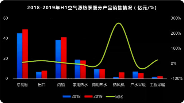 上半年增长8.5% 空气源热泵荆棘丛中反转