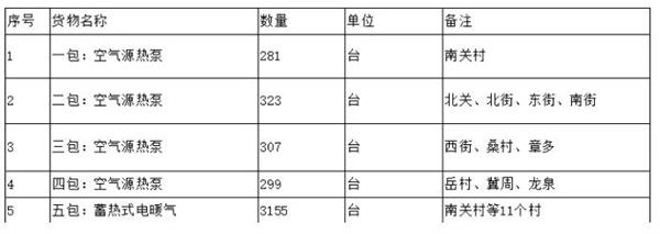 3478万元！山西文水县煤改电项目招标今日开始！