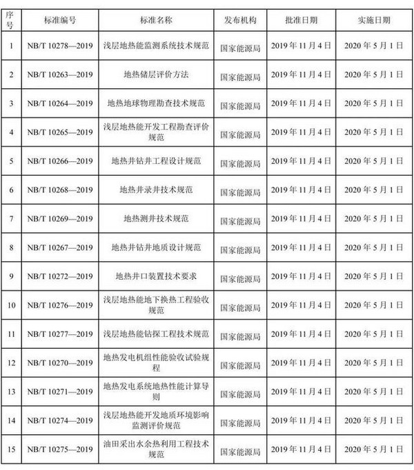 重磅！15项地热能相关标准开始实施