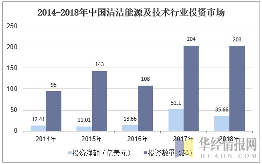 2020年中国清洁能源行业市场现状与发展趋势分析