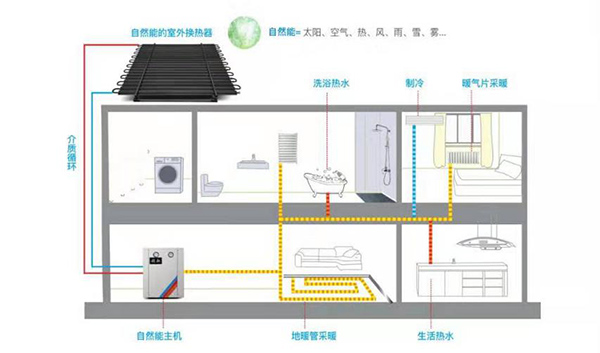 取之自然 用之自然 感受领驭自然能热泵的绿色温暖