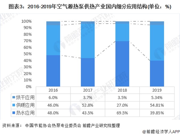 2020年空气源热泵行业市场现状与发展前景分析 行业长期向好发展