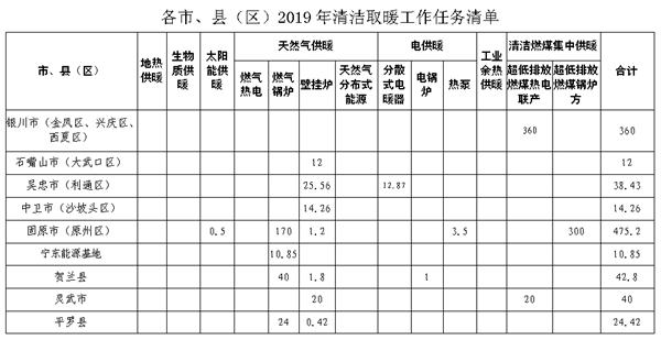 宁夏发布2019年清洁取暖工作任务清单