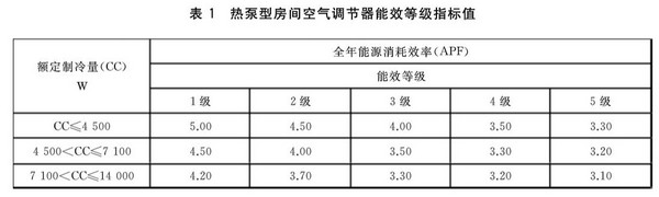 新能效标准五大变化 政府采购空调和热风机注意啦！