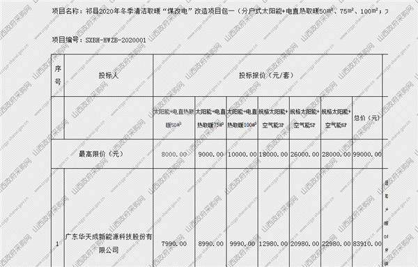 势如破竹！华天成中标山西祁县2020年清洁取暖空气能热泵采购项目