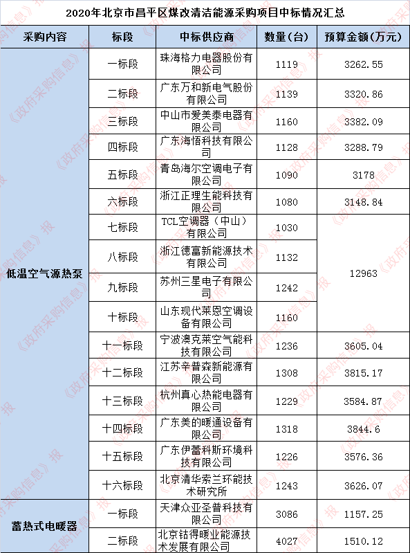 北京5亿元煤改电大标结果揭晓 告别“入围制”