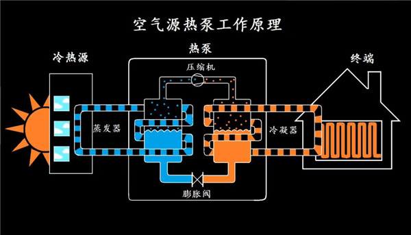 空气源热泵十大优势 助力打赢蓝天保卫战