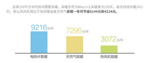 电网改造升级助力“煤改电” 太阳雨空气能温暖千万家庭