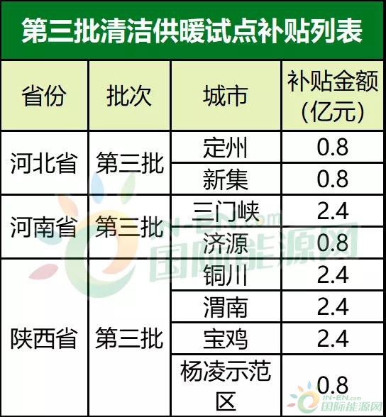 最高补2.7万！43个试点城市清洁供暖补贴政策盘点