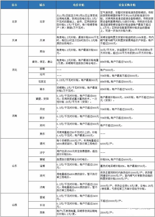 35个清洁取暖试点城市享中央财政补贴