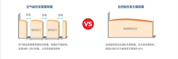 取之自然 用之自然 感受领驭自然能热泵的绿色温暖