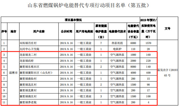 近百项空气能热泵项目通过山东电能替代行动 谷电每度奖励1.3度