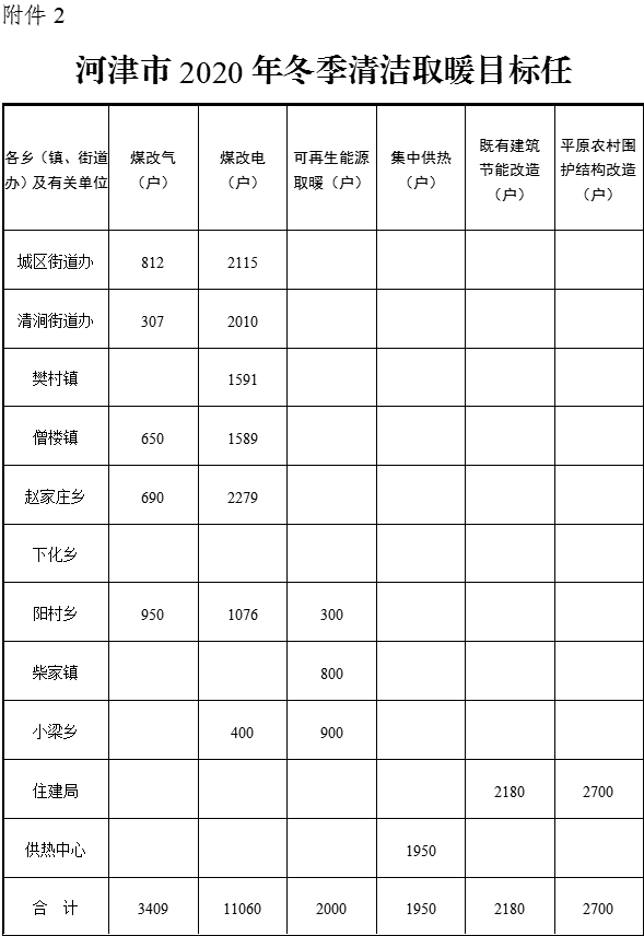 河津市2020年清洁取暖工作实施方案：加快可再生能源清洁取暖