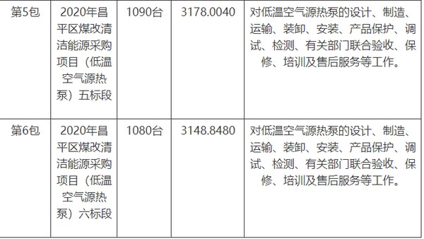 6716台 近2亿预算 2020年昌平区煤改清洁能源（低温空气源热泵）招标公告