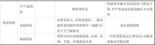 南方采暖主流方式及优缺点分析