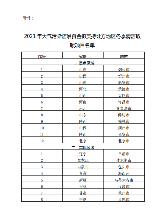 北京、烟台、承德、大同、许昌、秦皇岛、延安、乌鲁木齐、包头等20城市入围,2021年冬季清洁取暖试点城市评审结果公示