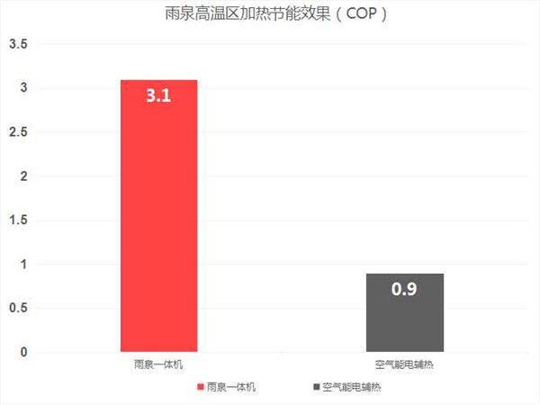 颠覆洗浴黑科技 太阳雨开启75℃高温热水时代