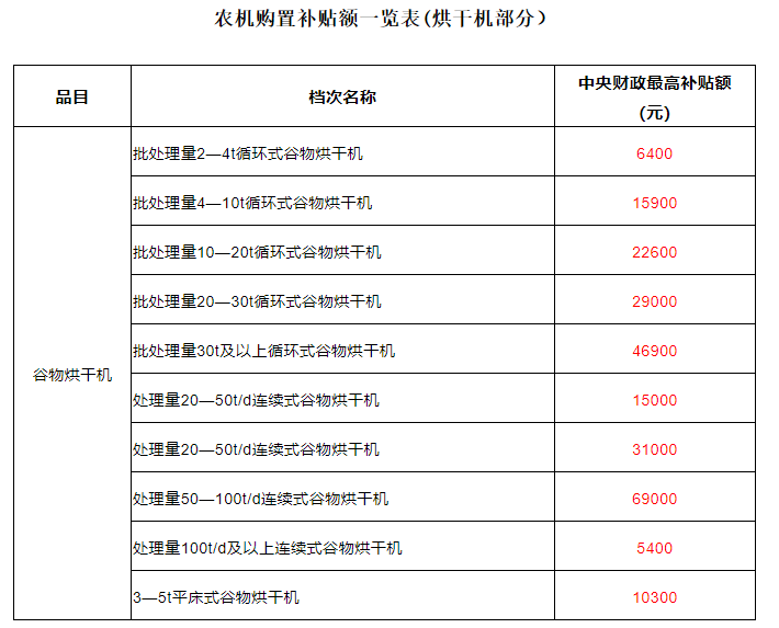 谷物烘干机最高补贴6.9万！2021-2023中央财政资金补贴额明确