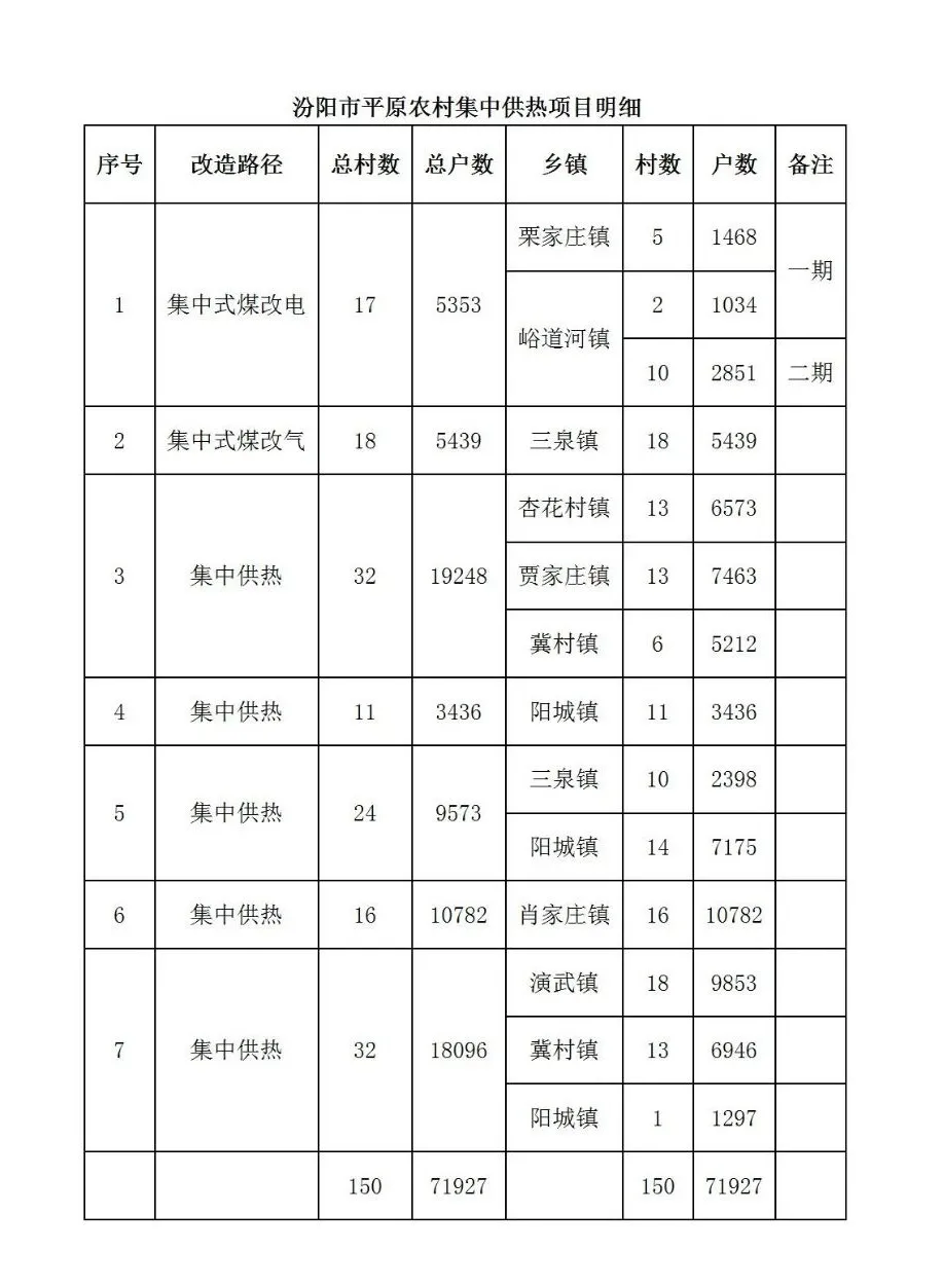 71927户！汾阳市2021年清洁取暖方案发布，政策性补贴降低取暖成本