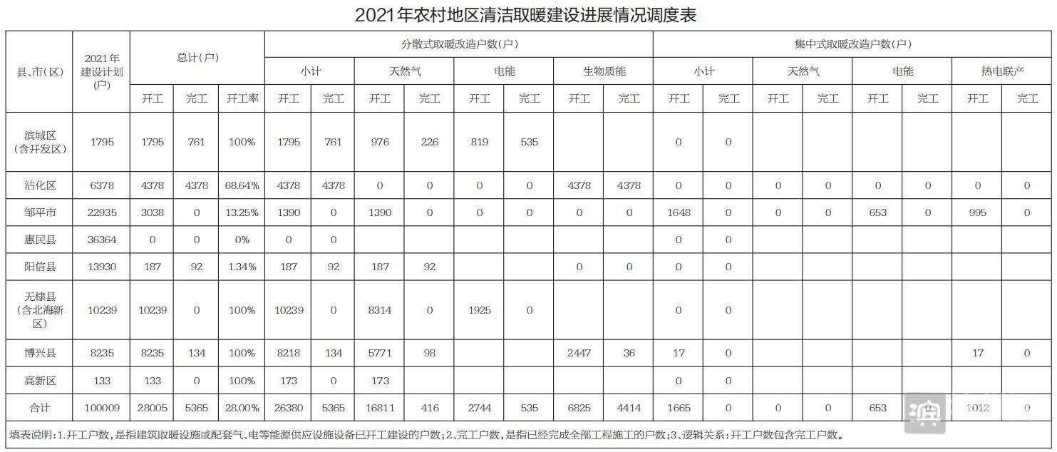 已开工建设28005户！滨州市农村清洁取暖进展情况通报