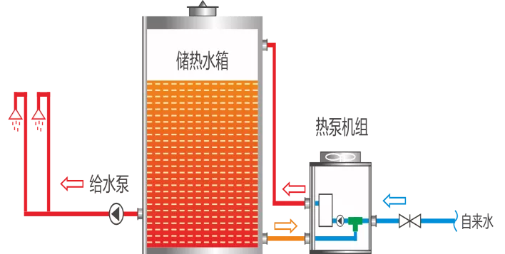 碧涞经典直热+循环热水项目，地下水直接加热