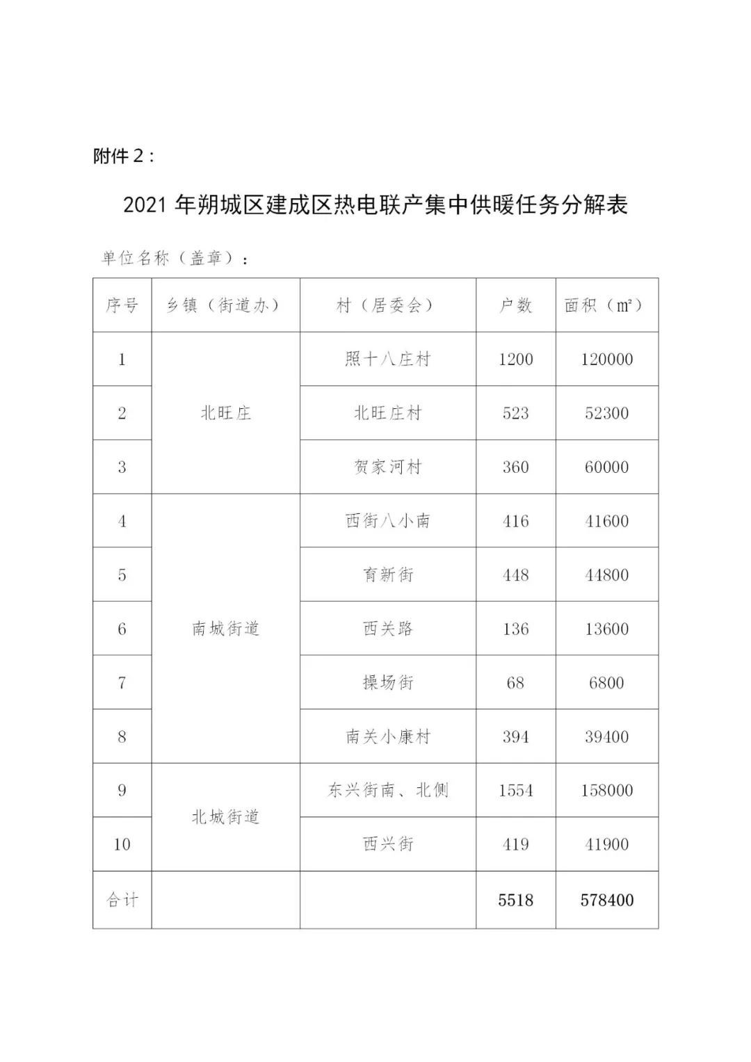 46108户！最高补贴8100元/户！朔州市朔城区2021年冬季清洁取暖实施方案发布