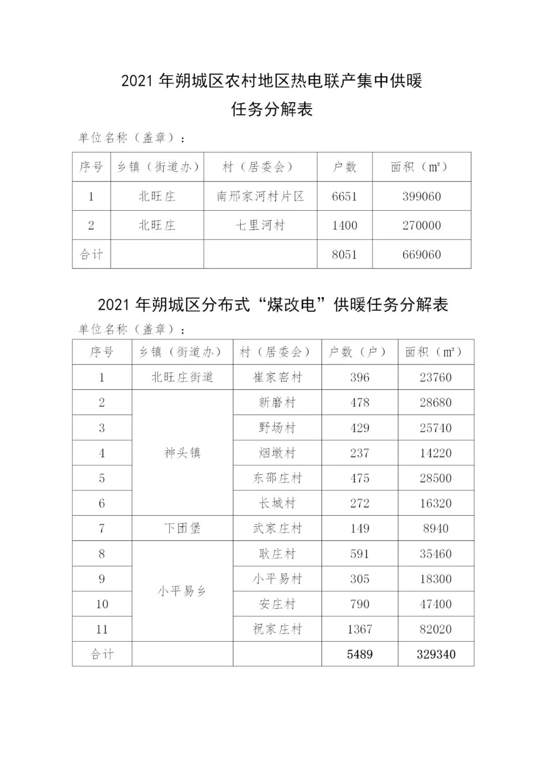 46108户！最高补贴8100元/户！朔州市朔城区2021年冬季清洁取暖实施方案发布