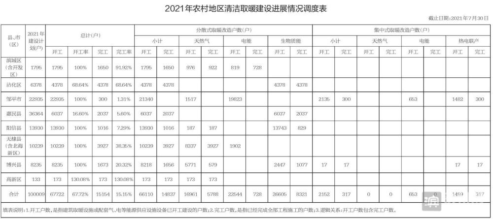 滨州市农村清洁取暖进展：已开工建设67722户，完工率15.15%