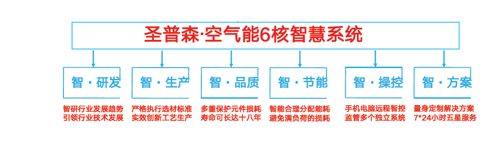 圣普森空气能，智能变频更节能