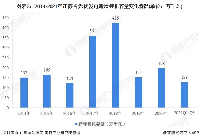 江苏省光伏发电行业市场运行现状分析：分布式光伏发展势头强劲