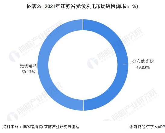 江苏省光伏发电行业市场运行现状分析：分布式光伏发展势头强劲