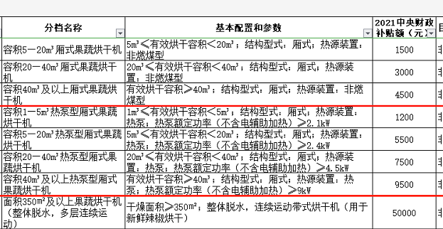 贵州热泵果蔬烘干机可获中央财政补贴1200-9500元