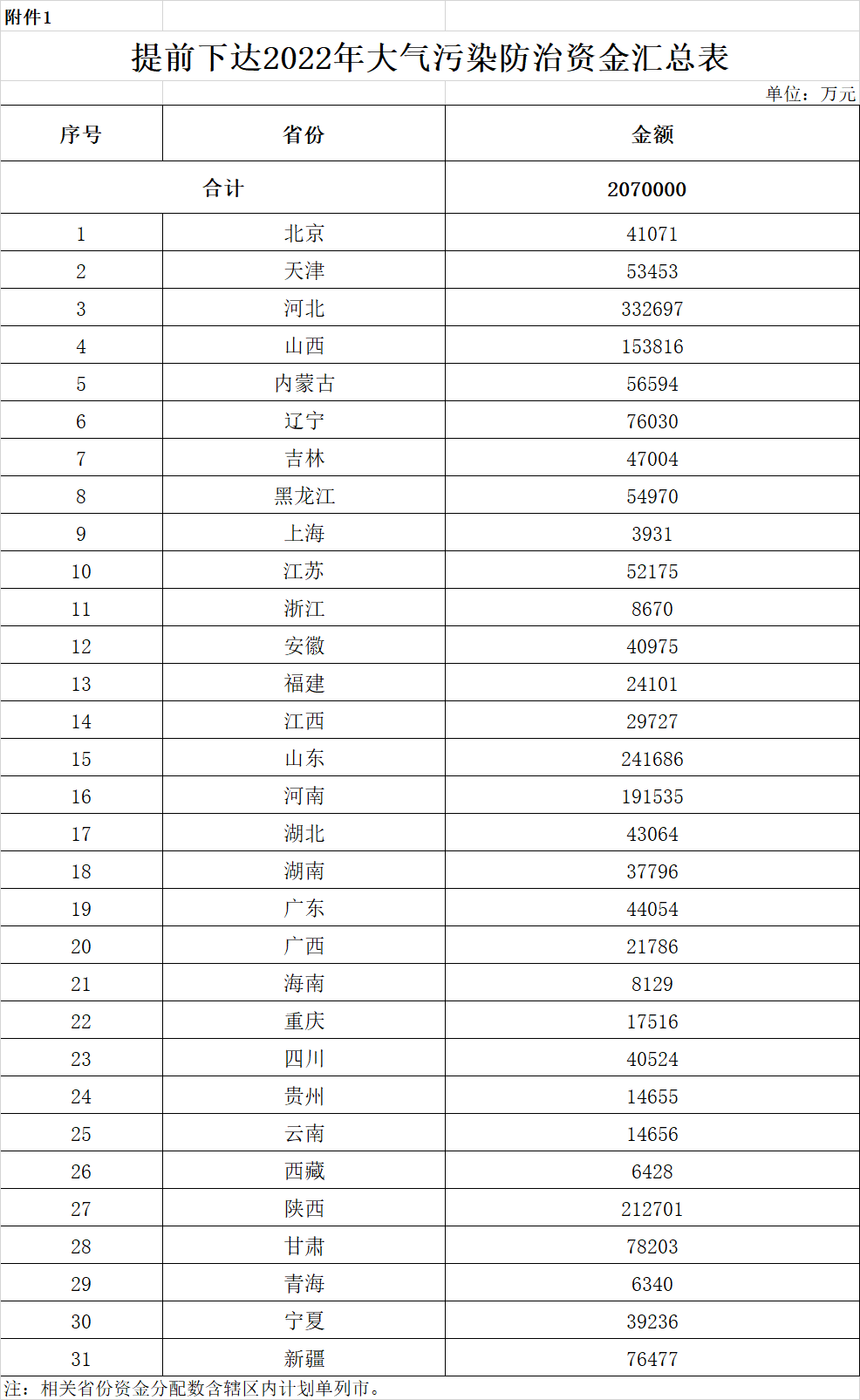 207亿支持清洁取暖！财政部提前下达2022大气污染防治资金