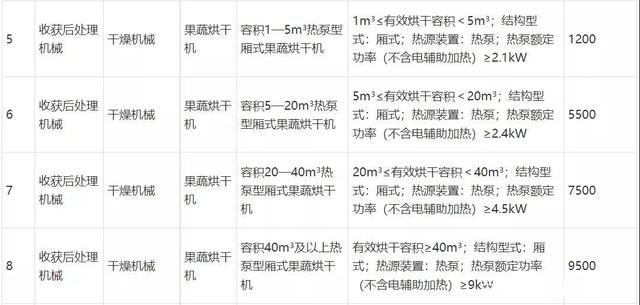 最高补贴9500元！河北热泵型厢式果蔬烘干机可获补贴