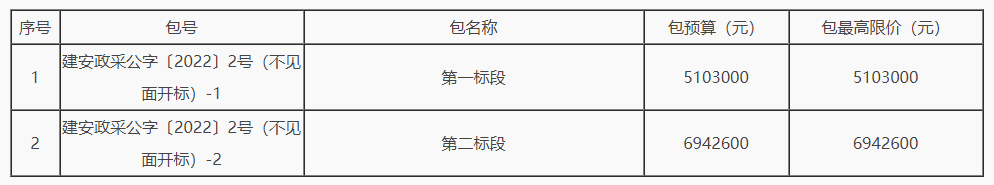 1204.56万元！许昌市建安区农村空气源热风机清洁取暖提质工程招标