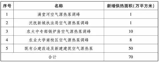 沈阳：2030年前投入超过1亿元支持空气源热泵供热工程