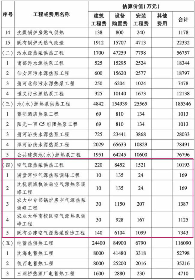 沈阳：2030年前投入超过1亿元支持空气源热泵供热工程