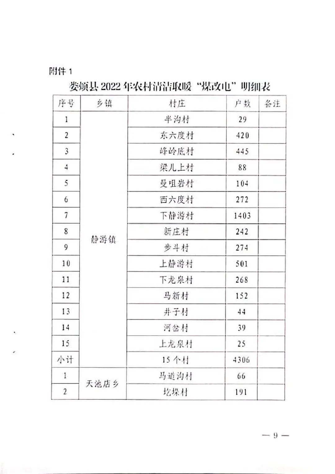 空气源热泵最高补贴2.74万！娄烦、阳曲发布2022年“煤改电”工作方案