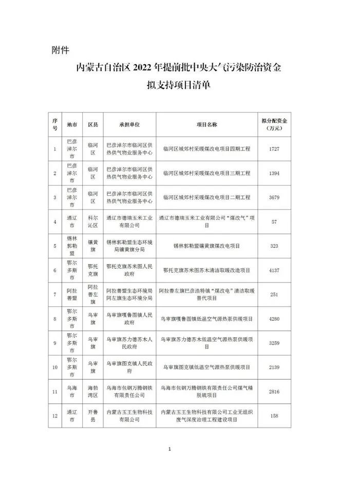 共获资金6800万！2022年巴彦淖尔深化推广城郊村采暖“煤改电”项目