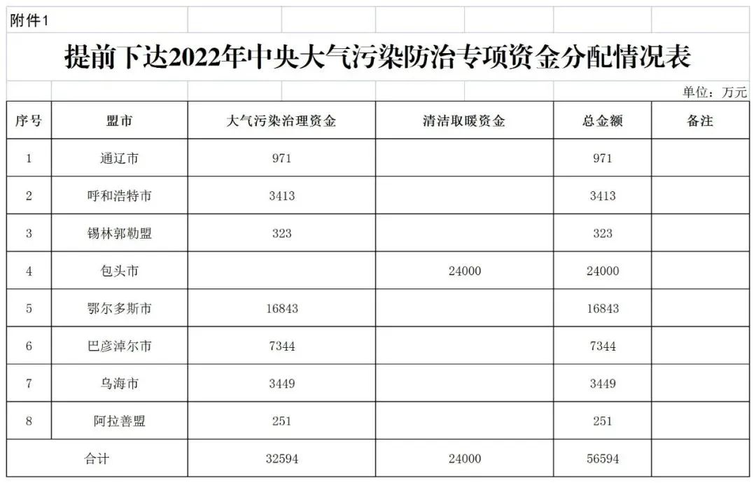 共获资金6800万！2022年巴彦淖尔深化推广城郊村采暖“煤改电”项目