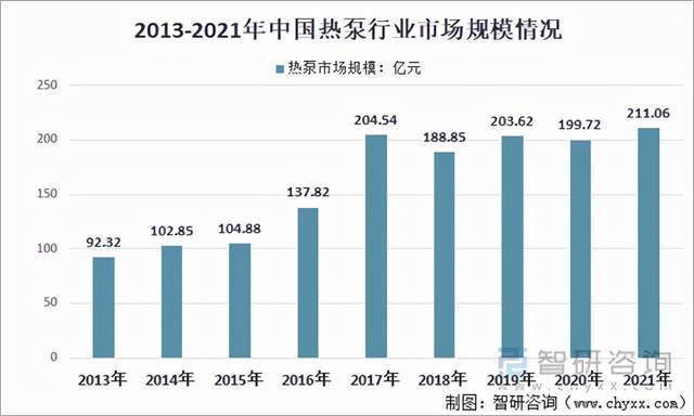 2021热泵市场规模超过210亿元