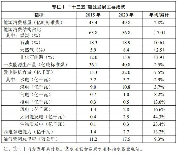 国家明确推广空气源热泵、电采暖设备！发改委、能源局印发《“十四五”现代能源体系规划》