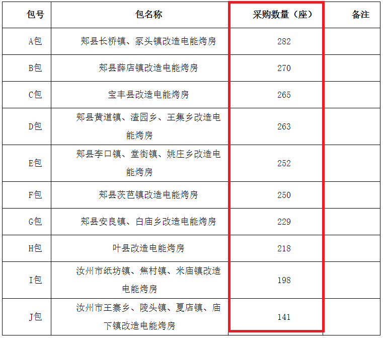 2368座！平顶山2022年度改造电能烤房（热泵机组）采购项目