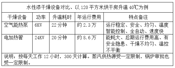 双源热泵助推“油改水”企业节能改造——水性漆烘干+余热回收节能改造