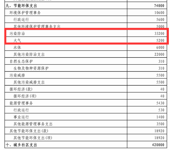 煤改电有补贴！榆林2022年16.4亿元支持清洁取暖