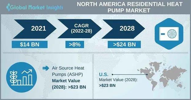 预测：因低碳+节能+寿命长，北美空气源热泵2028年将超230亿美元