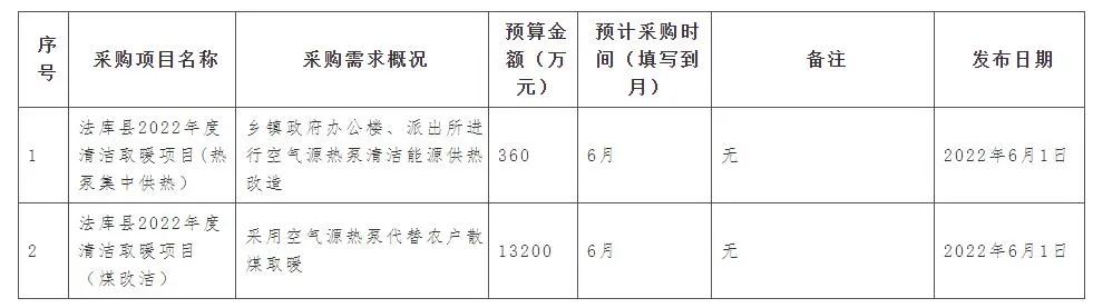 13560万！法库县空气源热泵采购项目招标