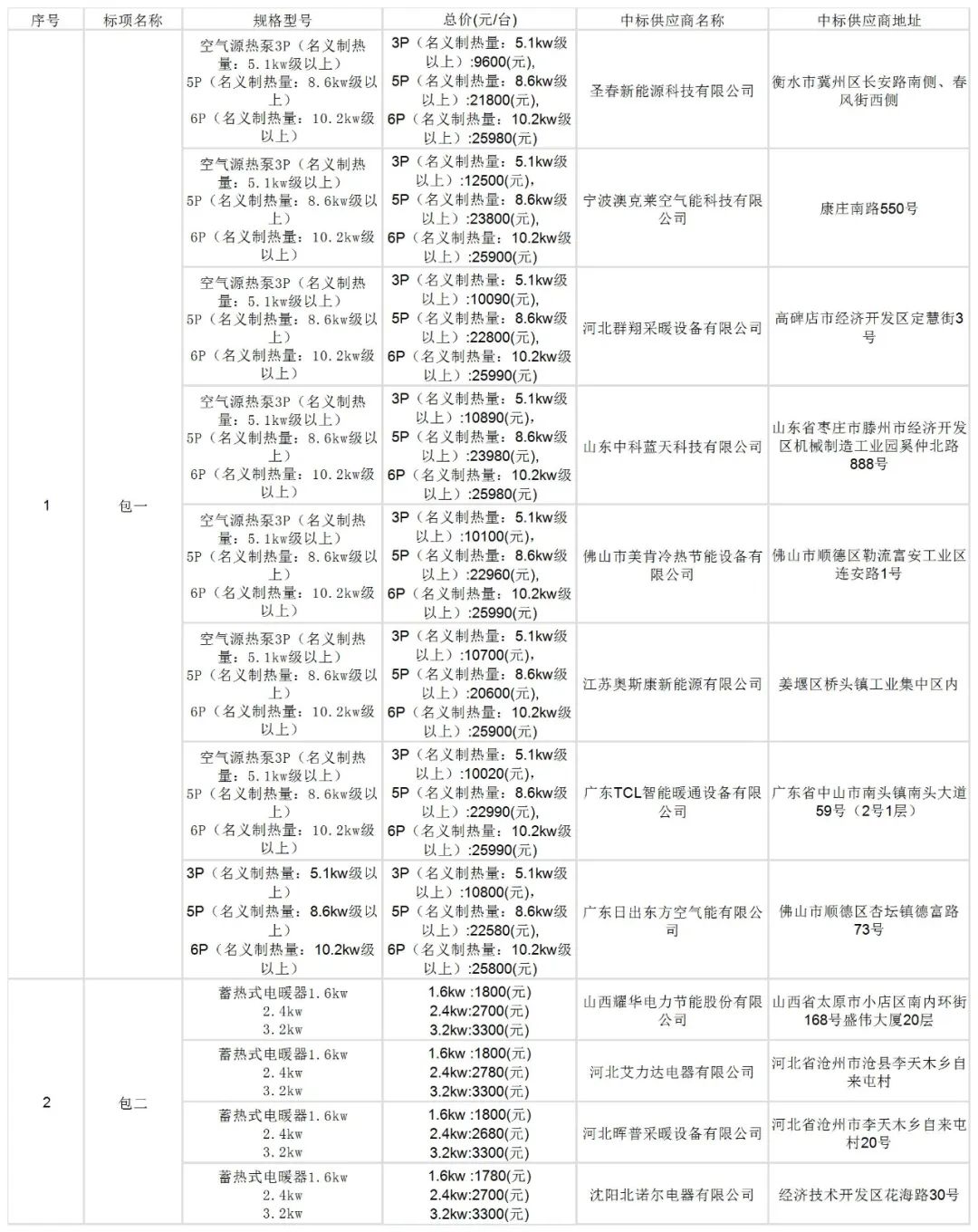 中科蓝天、日出东方、美肯等中标阳曲县“煤改电”项目