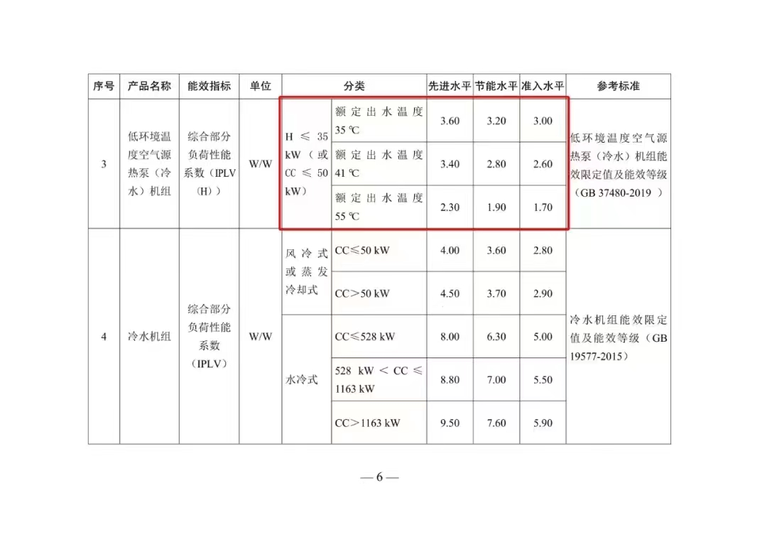 行业洗牌|发改委拟对优质空气能进行引导，太阳雨空气能IPLV(H)超3.6位列“先进水平”